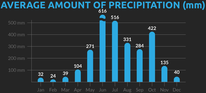 Chart showing the average number of days with precipitation for our Indian Kerala cycling holiday