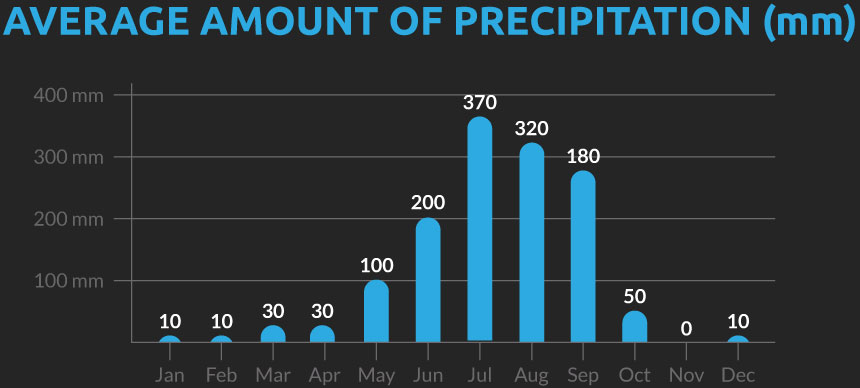 Chart showing the average number of days with precipitation for our Nepal cycling holiday