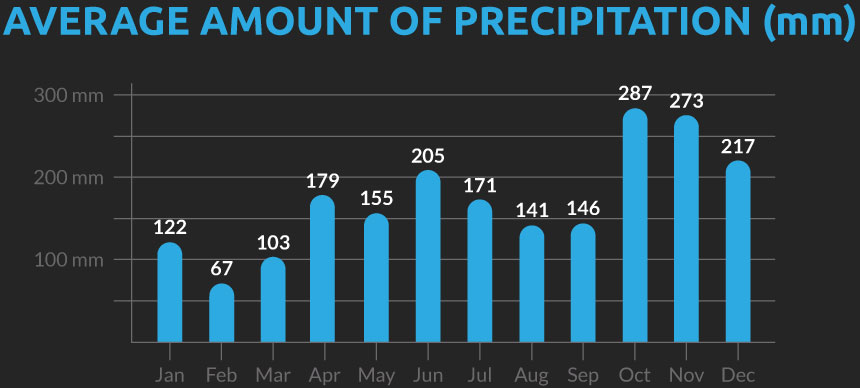 Chart showing the average number of days with precipitation for our Sri Lanka cycling holiday