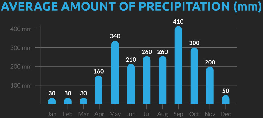 Chart showing the average number of days with precipitation for our Thailand cycling holiday