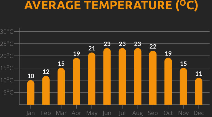 Chart showing the average temperature for our Nepal cycling holiday