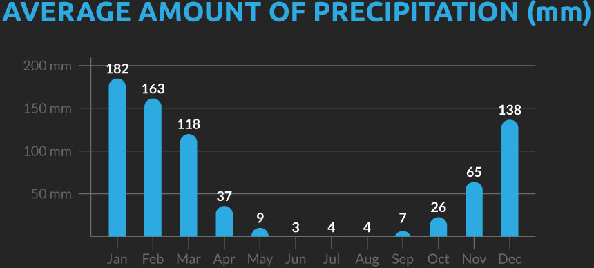 Chart showing the average number of days with precipitation for our Argentina cycling holiday