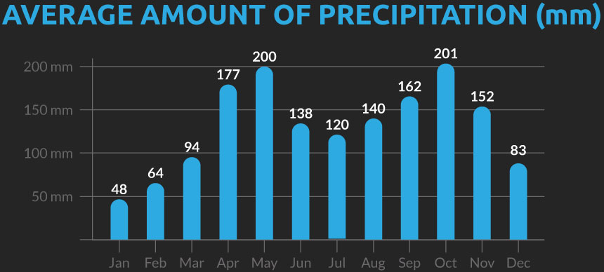 Chart showing the average number of days with precipitation for our Colombia cycling holiday