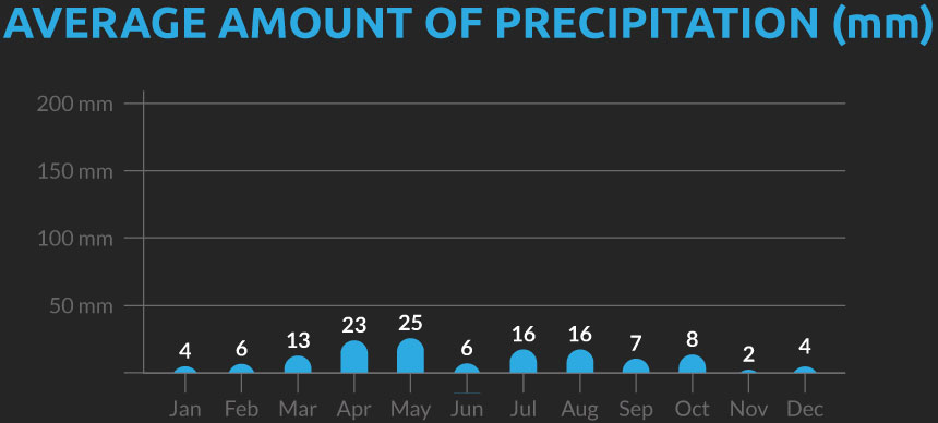 Chart showing the average number of days with precipitation for our Kyrgyzstan cycling holiday