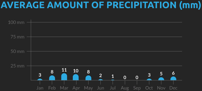 Chart showing the average number of days with precipitation for our Tajikistan to Kyrgyzstan cycling holiday
