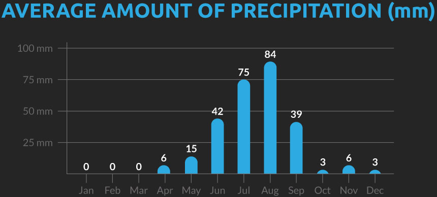 Chart showing the average number of days with precipitation for our Tibet cycling holiday