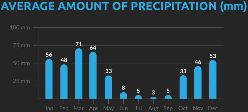Chart showing the average number of days with precipitation for our Uzbekistan cycling holiday