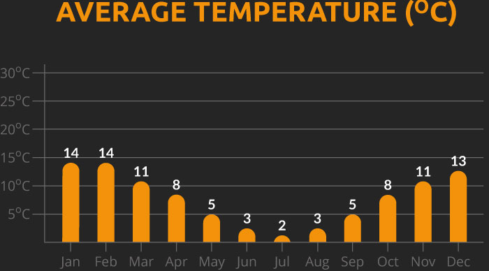Chart showing the average temperature for our Chile and Argentina cycling holiday